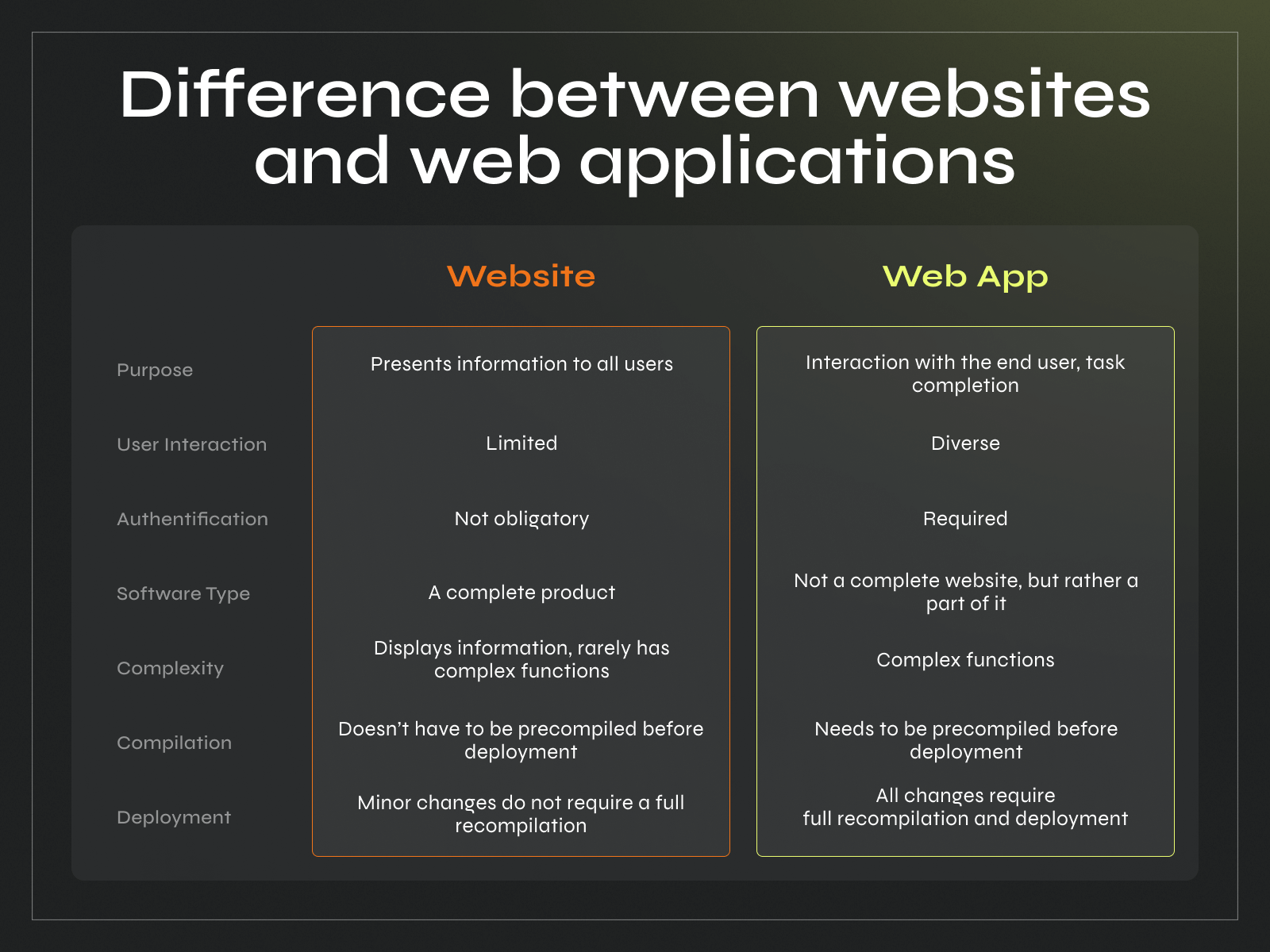 Web Application vs Website: Navigating the Digital Landscape - Photo 3
