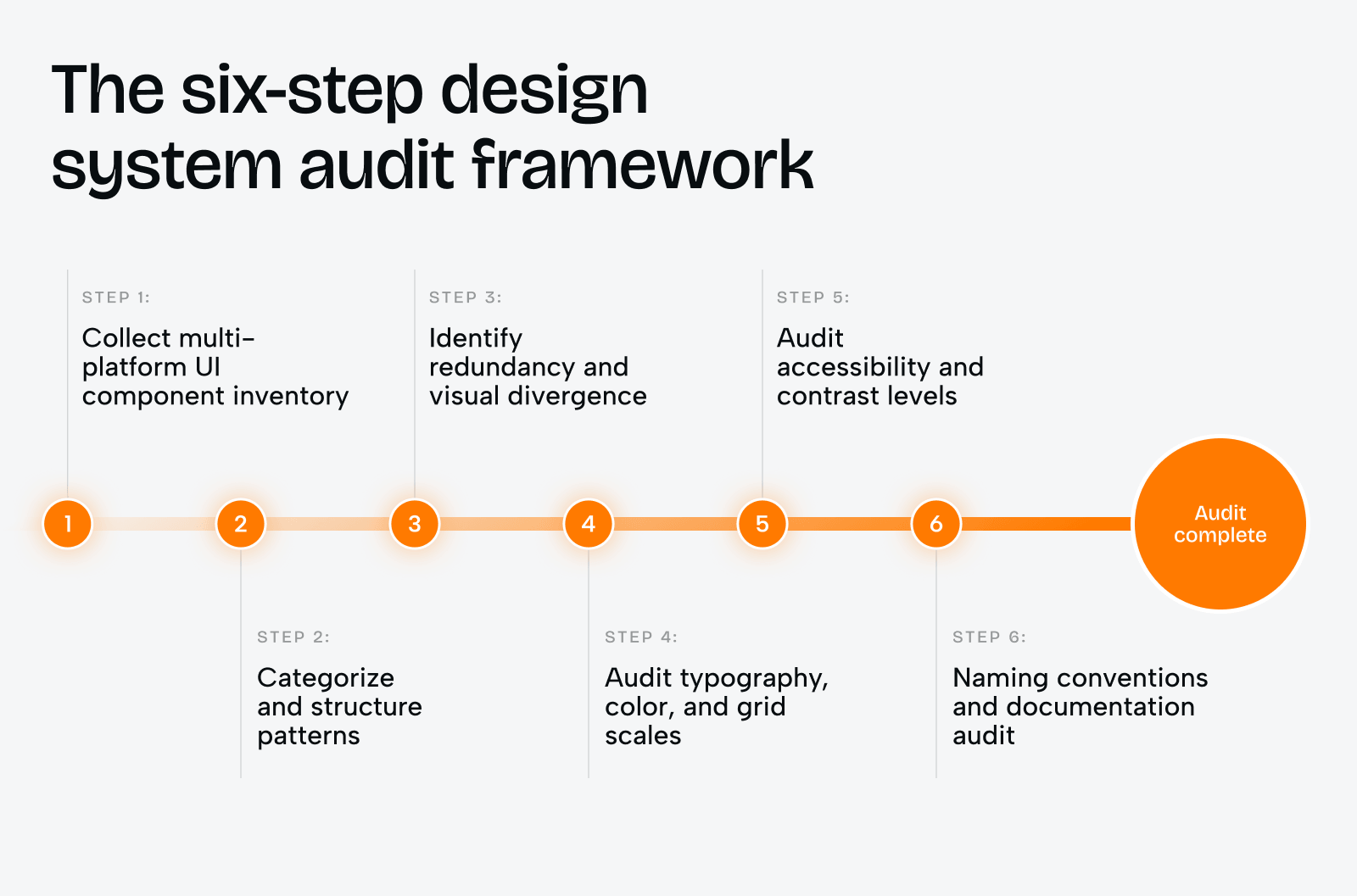 Design System Audit: How to Know When Design Debt Is Slowing Product Growth - Photo 2