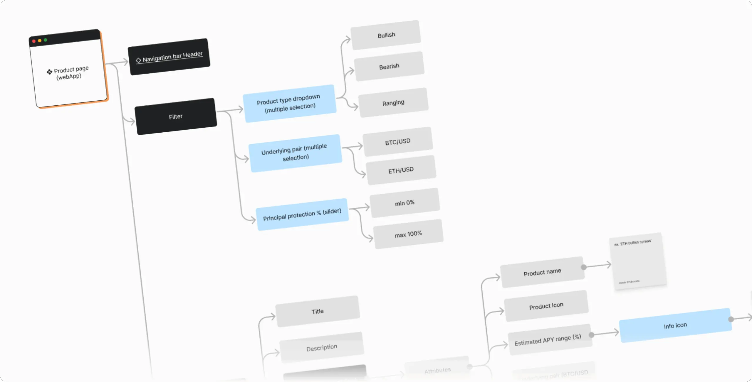SuperHedge – principal-protected DeFi structured vaults - Website Development - Photo 10