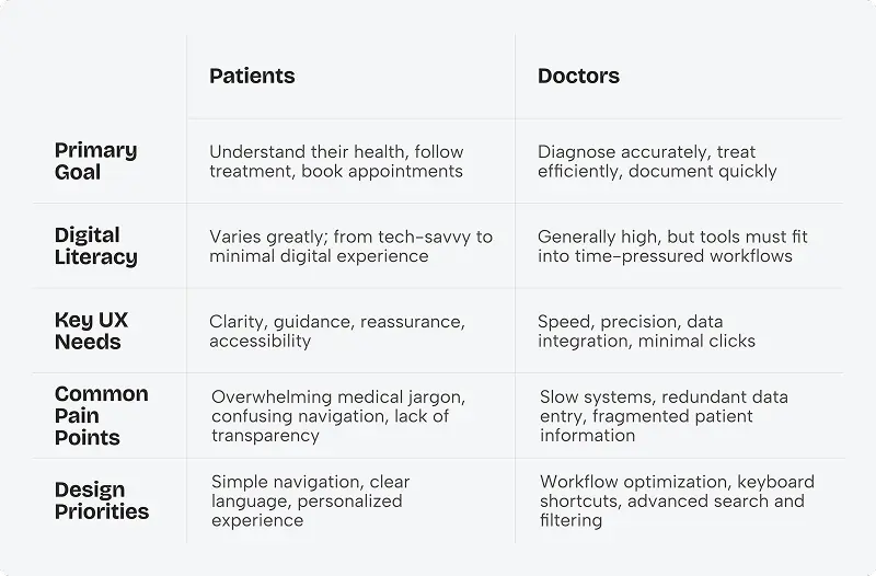 UX for patients VS UX for doctors:  how we design for both audiences - Photo 1