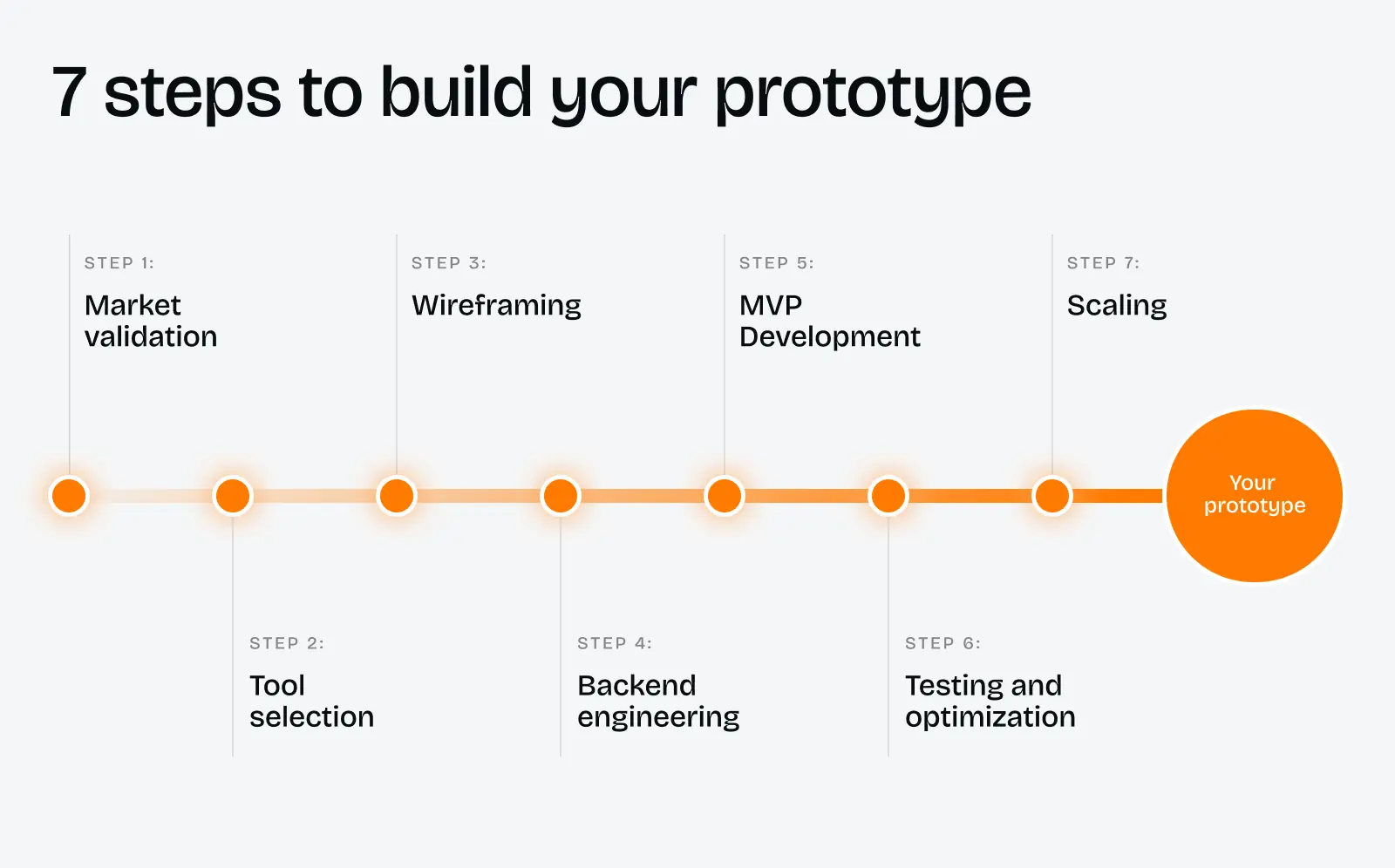 How to use low-code/no-code to build a SaaS or product prototype - Photo 2