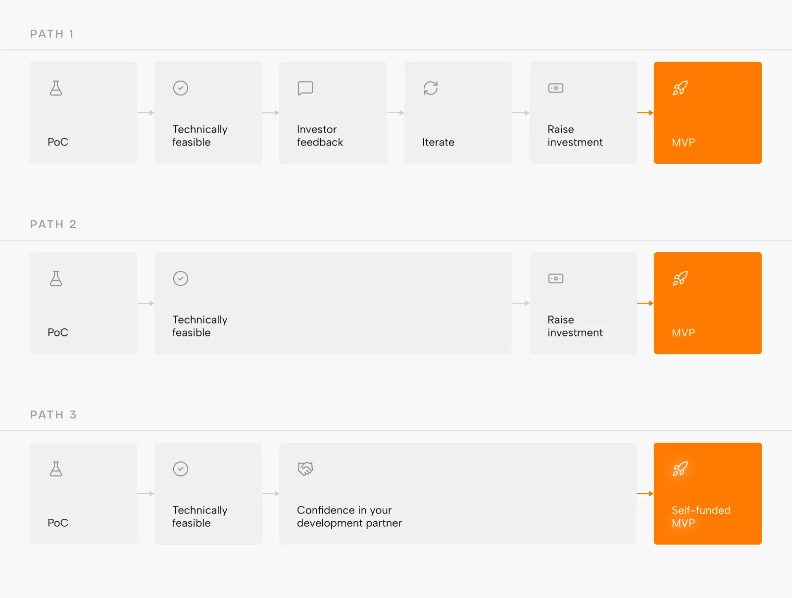 PoC vs MVP: Do you need to test the ground before you build? - Photo 7