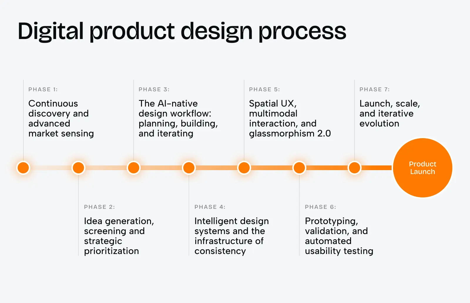 Digital product design process: from idea to launch [2026 framework] - Photo 2