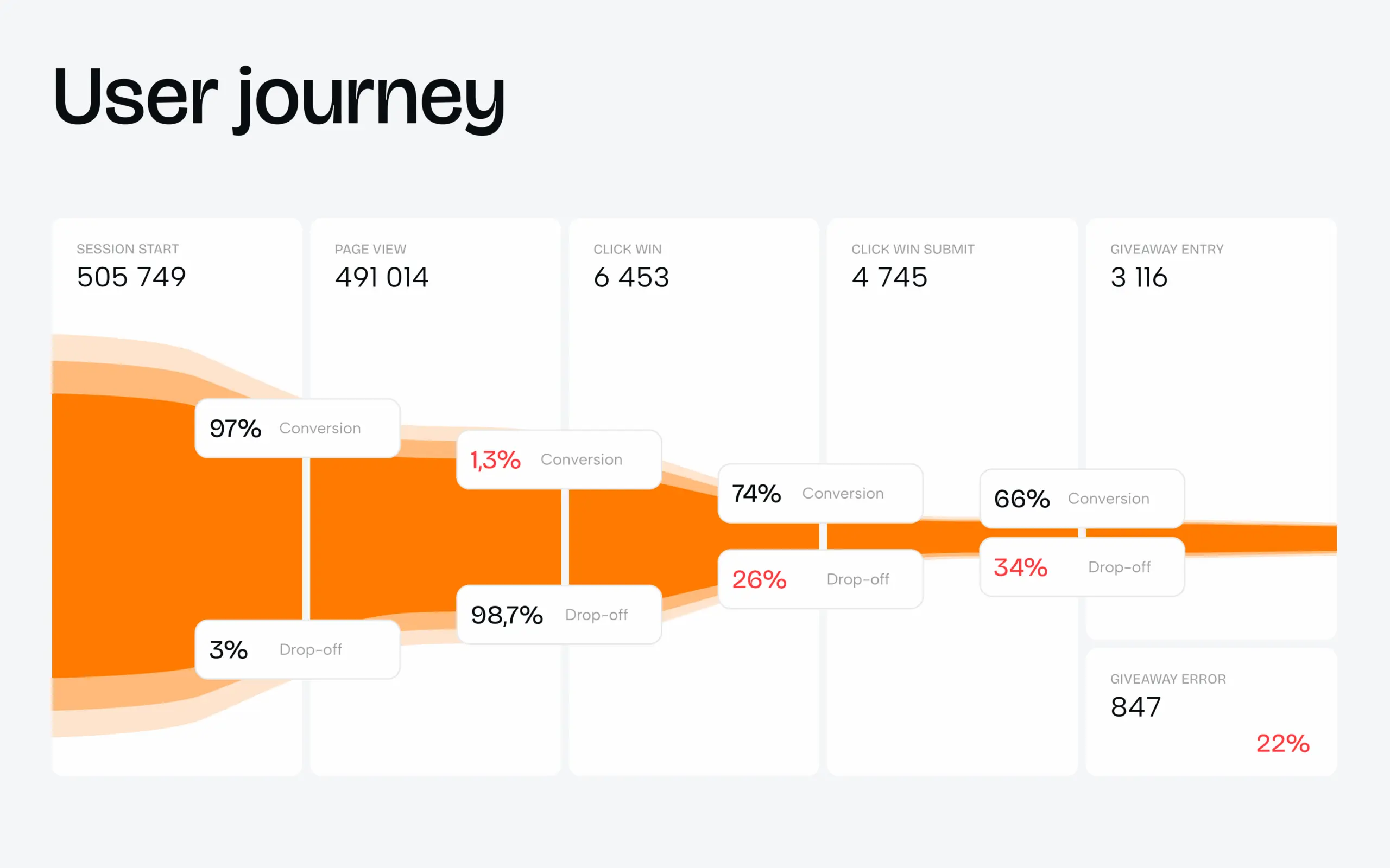 Your UI-polished product looks great. So why are users still leaving? - Photo 2