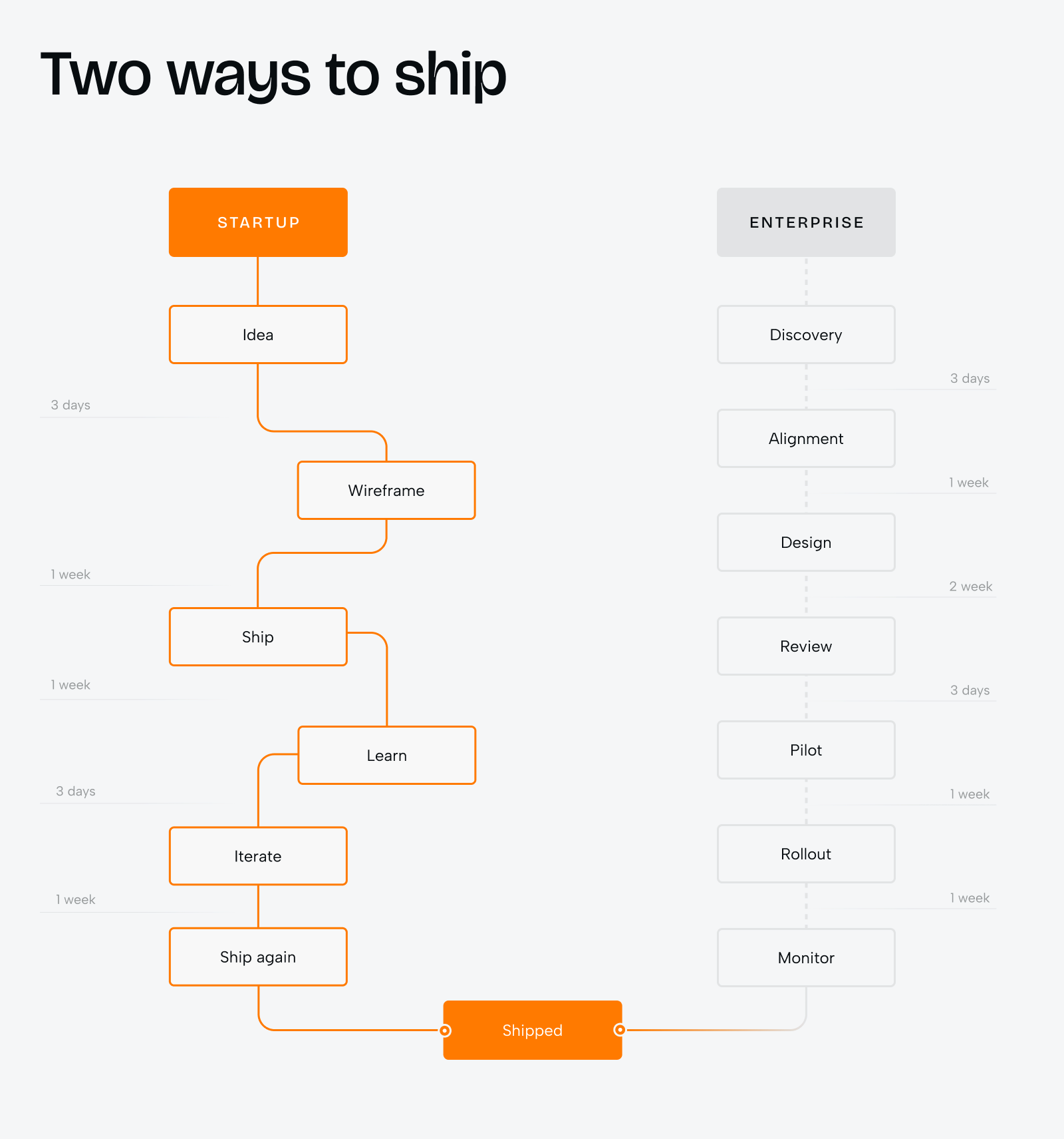 Designing for enterprise vs. startup: different rules, different priorities - Photo 1