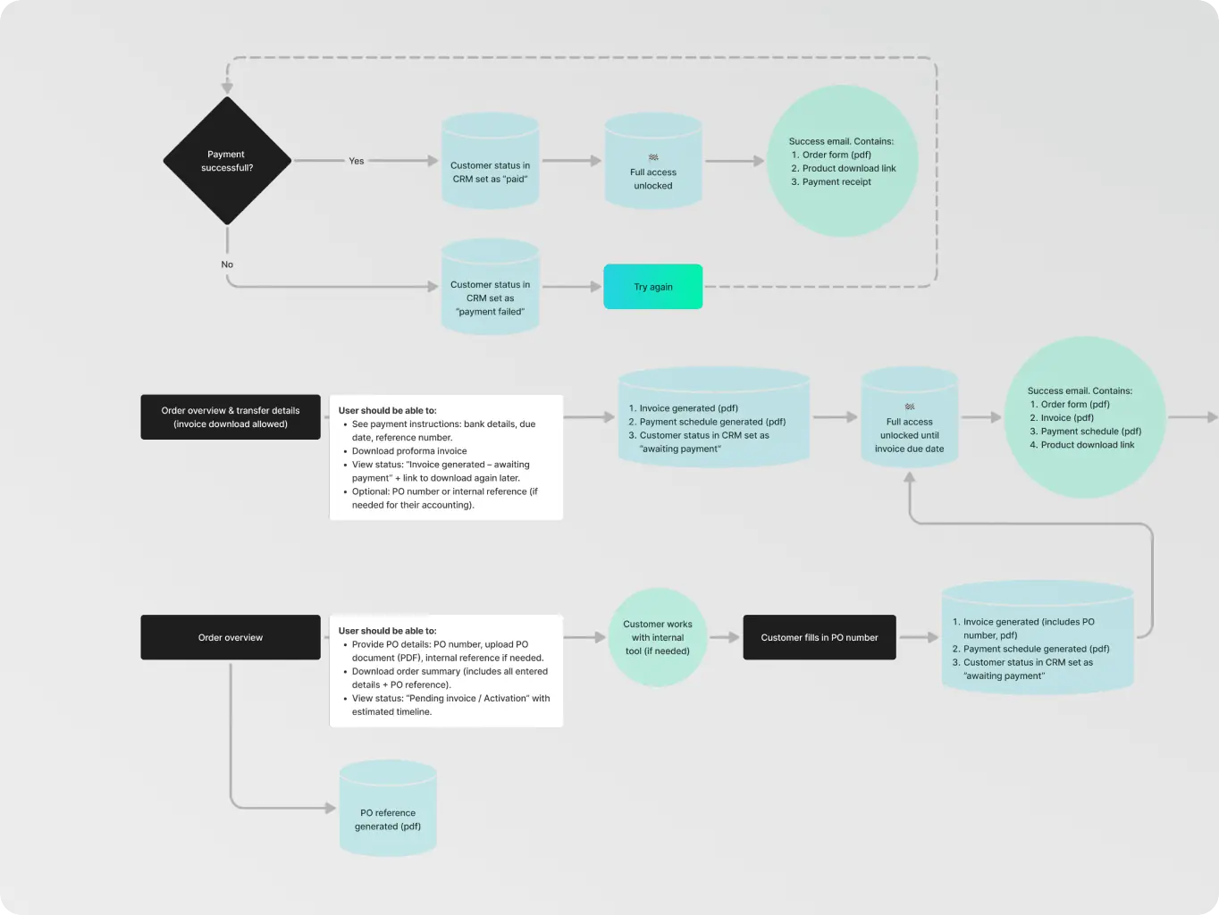 ZeBeyond — how redesigning the onboarding flow cut the trial-to-paid activation time - Website Development - Photo 7