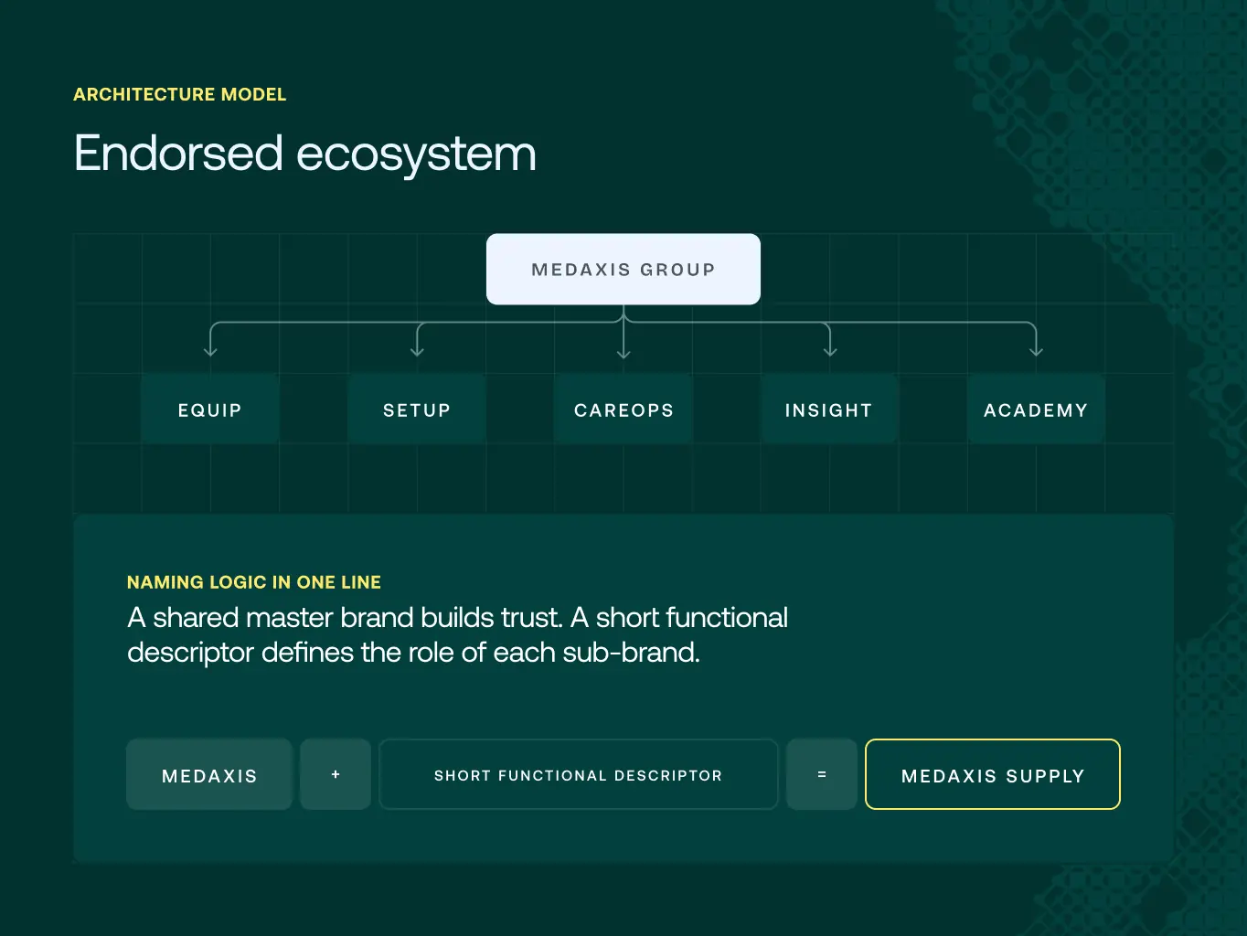 MedAxis Group – connecting every layer of healthcare infrastructure - Website Development - Photo 15